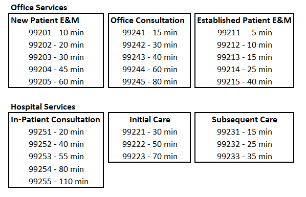 Coding Your Evaluation & Management Services Based On Time - Starling ...